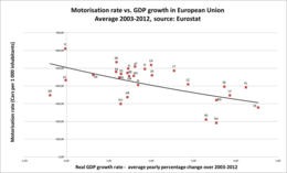 Motorisation rate vs. Economic growth in European countries whose population is greater than 1 million inhabitants. Source: Eurostat. Motorisation rate vs Economic growth in Europe.png