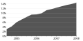 Firefox-ի ժողովրդականության աճը 2004–2008 թթ.