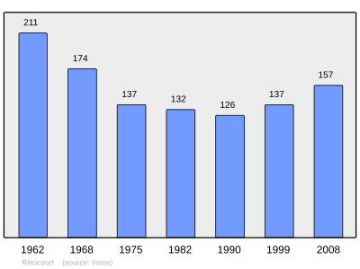 Reference: 
 INSEE [2]