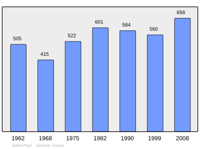 Reference: 
 INSEE [2]