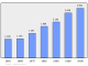 Evolucion de la populacion