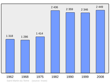 Grafiek inwonertal gemeente