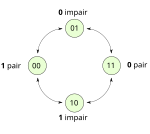 4 états, 00, 01, 10 et 11, deux codant le 0 et deux le 1, de telle manière qu'il soit toujours possible d'atteindre l'un des deux en ne changeant que l'un des deux bits.