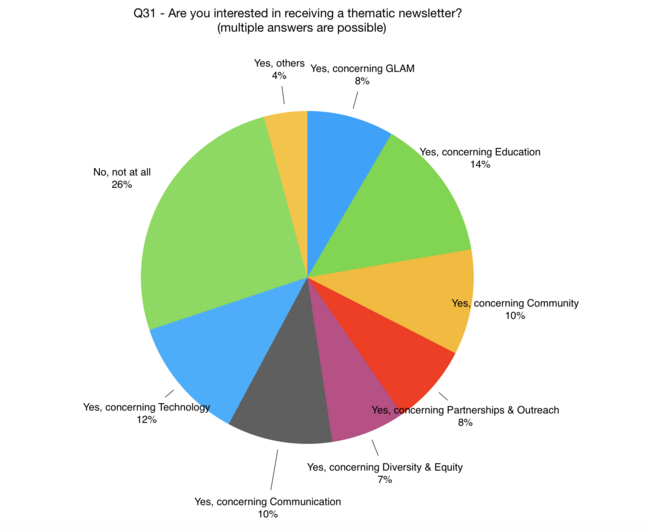 Are you following the activities of Wikimedia CH?