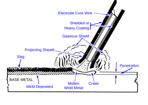 Diagram busur dan daerah las, dalam pengelasan busur logam terlindung