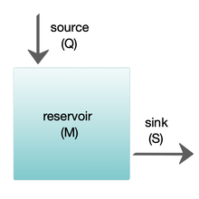 Basic one-box model Simple box model.png