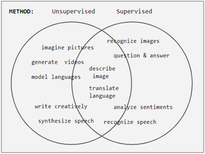 Tendency for a task to employ supervised vs. unsupervised methods. Task names straddling circle boundaries is intentional. It shows that the classical division of imaginative tasks (left) employing unsupervised methods is blurred in today's learning schemes. Task-guidance.png