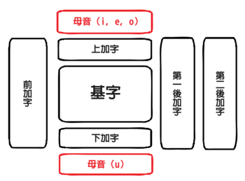 Tibetan script structure zh.png