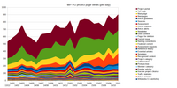 Project page views per day. (December 2013 to November 2015.)