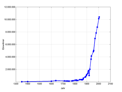 Grafik: Bevölkerungsentwicklung