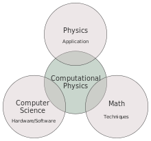 A representation of the multidisciplinary nature of computational physics both as an overlap of physics, applied mathematics, and computer science and as a bridge among them Computational physics diagram.svg