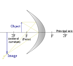 Concavemirror raydiagram 2FE.svg