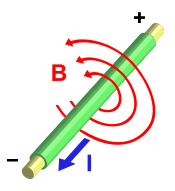 According to Ampère's law, an electric current produces a magnetic field.