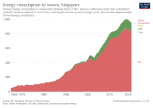 Energy consumption by source, Singapore Energy consumption by source, Singapore.svg