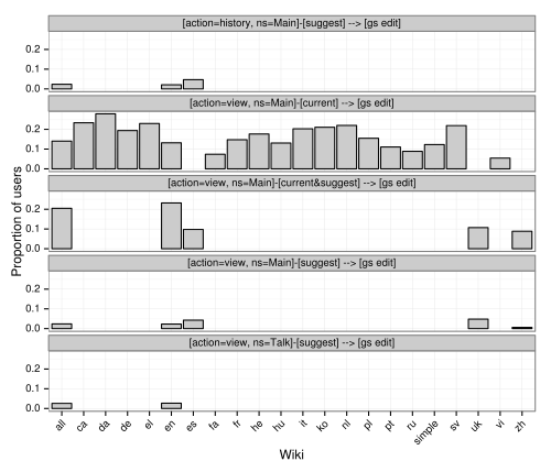 The proportion of newly registered users who reach namespace-action pairs, see a specific CTA and make an edit with GettingStarted is plotted.