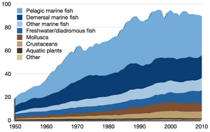 Global wild fish capture in million tonnes, 1950-2010, as reported by the FAO Global wild fish capture.png