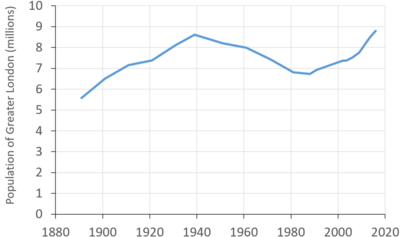 Greater London population from 1880 to 2016 Greater London population.png