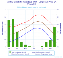 Climate chart for Long Beach Monthly Climate Normals (1991-2020) - Long Beach Area, CA(ThreadEx).svg