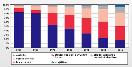 Z uvedeného grafu vyplývá, že v České republice je vzdělanostní mobilita vzestupná. Každý zkoumaný rok totiž přibývá vysokoškolsky vzdělaných lidí a prudce ubývá lidí, kteří dosáhli pouze základního vzdělání