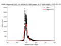 nlwiki: im Wesentlichen durch Peaks dominiert (starke Botaktivität)