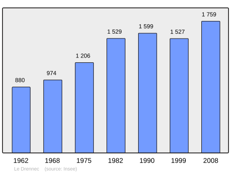 Population - Municipality code 29047