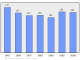 Evolucion de la populacion