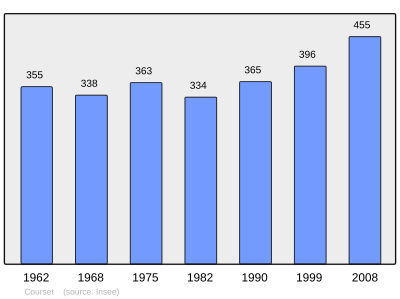 Reference: 
 INSEE [2]