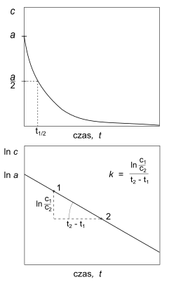 Krzywe kinetyczne reakcji pierwszego rzędu[1][2] '"`UNIQ--postMath-00000029-QINU`"' – stężenie substratu, '"`UNIQ--postMath-0000002A-QINU`"' – stężenie początkowe, '"`UNIQ--postMath-0000002B-QINU`"' – stała szybkości reakcji, '"`UNIQ--postMath-0000002C-QINU`"' – czas połowicznej przemiany