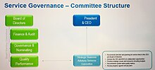 Model for strategic Service Governance