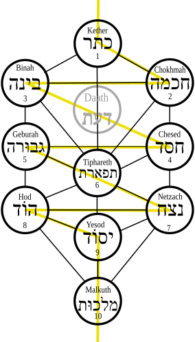 File:Tree of life hebrew.svg