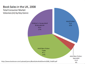 English: Book Sales in the UK, 2008: Total Con...