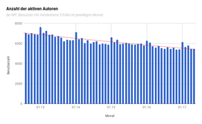 Anzahl Autoren und Autorinnen mit 5 monatlichen Edits oder mehr