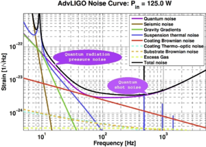 Design sensitivity of Advanced LIGO interferometer with major noise sources, maximum sensitivity is around 500 Hz AdvLIGO noise curve.webp