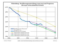 Recente ontwikkeling van de bevolking (blauwe lijn) en prognoses (stippelijn)