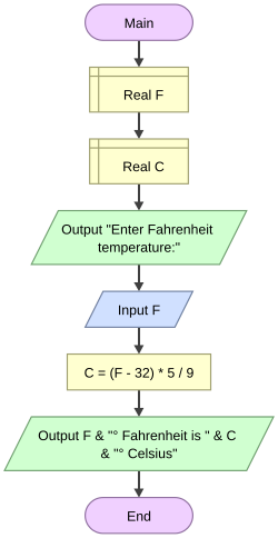 Flowchart displaying variables