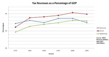 Tax revenues 1975-2005 as a percentage of GDP for Germany, in comparison to the OECD and the EU 15 Germany-Tax-Revenues-As-GDP-Percentage-(75-05).JPG