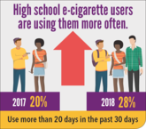 На графике Центров по контролю и профилактике заболеваний (CDC) 2019 года указано: пользователи электронных сигарет в старших классах используют их чаще.