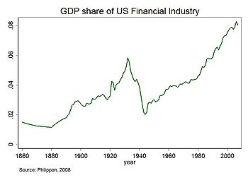 Share of financial sector in gross domestic pr...