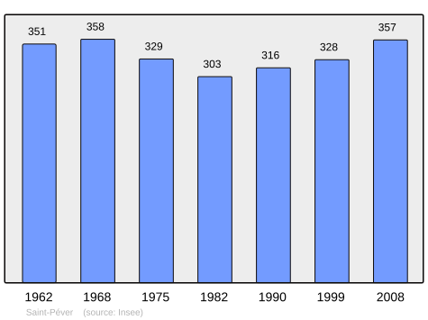 Population - Municipality code22322