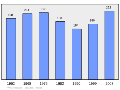 Population - Municipality code 57747.svg