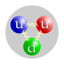 एक प्रोटान या न्युट्रान तीन अलग अलग रंग(लाल, हरा और नीला) के क्वार्क से बना होता है। 