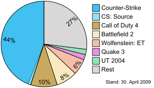 Marketshare of various FPS in America in 2009. Competitive FPS was very popular in the 2000's.