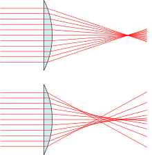 On top is a depiction of a perfect lens without spherical aberration: all incoming rays are focused in the focal point.
The bottom example depicts a real lens with spherical surfaces, which produces spherical aberration: The different rays do not meet after the lens in one focal point. The further the rays are from the optical axis, the closer to the lens they intersect the optical axis (positive spherical aberration).
(Drawing is exaggerated.) Spherical aberration 2.svg