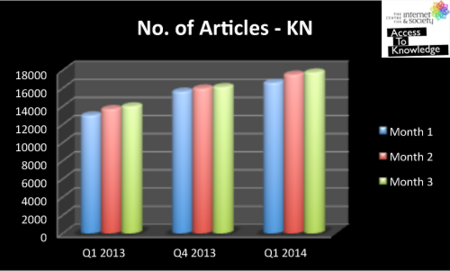 Total number of articles -Kannada Wikipedia (Jan - Mar 2014)