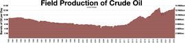 Crude oil production
in barrels of oil a day (average for the month) US crude oil production.webp