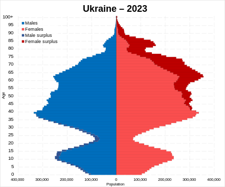 The Demographics of Ukraine limits the effectiveness of mobilizing under-35s Ukraine 2023 population pyramid.svg