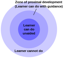 Illustration of Lev Vygotsky's theory of the zone of proximal development (ZPD). The central ring represents the tasks that a learner can complete on their own; the middle ring represents the tasks that a learner can do with expert guidance, but not without it (the ZPD); and the outer ring represents the tasks that a learner can not yet do, even with expert guidance. Zone of proximal development.svg