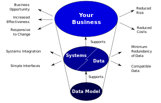 How data models deliver benefit. 3-4 Data model roles.svg