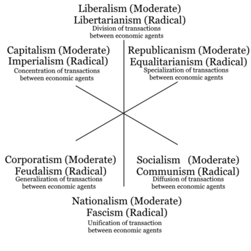 Modelo tridimensional de las ideologías políticas