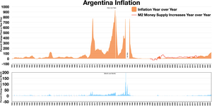 Argentina monthly inflation of over 50% in 1989 and 1990
.mw-parser-output .legend{page-break-inside:avoid;break-inside:avoid-column}.mw-parser-output .legend-color{display:inline-block;min-width:1.25em;height:1.25em;line-height:1.25;margin:1px 0;text-align:center;border:1px solid black;background-color:transparent;color:black}.mw-parser-output .legend-text{}
Year over Year inflation
M2 money supply increases Year over Year
Month over Month inflation Argentina Inflation.webp